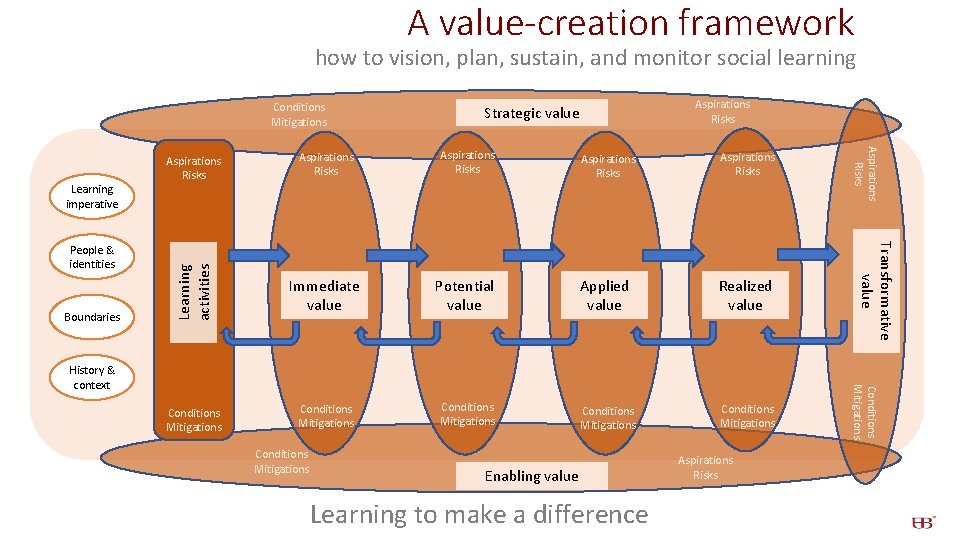 A value-creation framework how to vision, plan, sustain, and monitor social learning Boundaries Aspirations A value-creation framework how to vision, plan, sustain, and monitor social learning Boundaries Aspirations