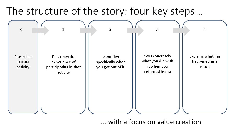 The structure of the story: four key steps … 0 Starts in a LOGIN The structure of the story: four key steps … 0 Starts in a LOGIN
