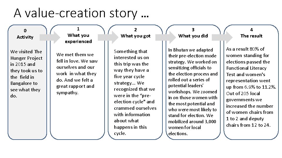A value-creation story … 0 Activity We visited The Hunger Project in 2015 and A value-creation story … 0 Activity We visited The Hunger Project in 2015 and