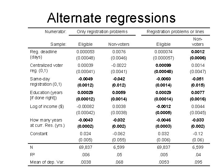 Alternate regressions Numerator: Only registration problems Registration problems or lines Eligible Non-voters Eligible Nonvoters