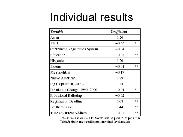 Individual results 