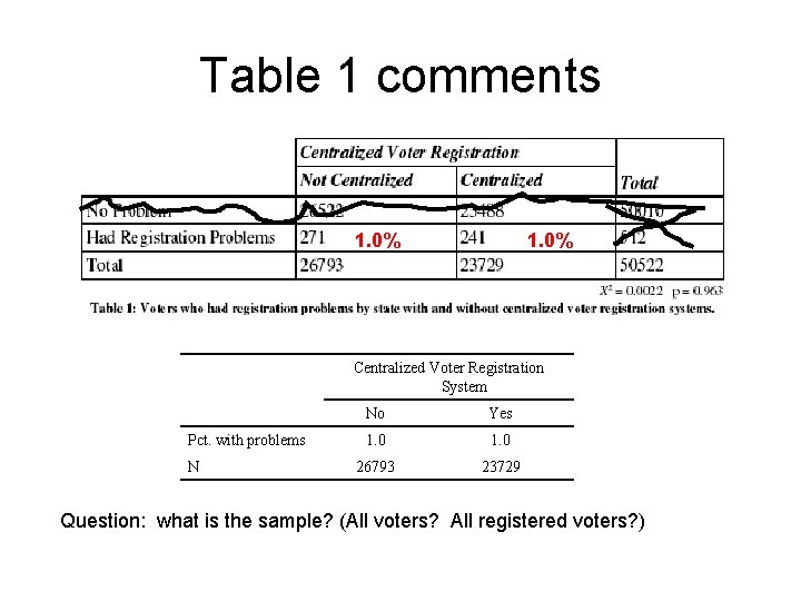 Table 1 comments 1. 0% Centralized Voter Registration System Pct. with problems N No