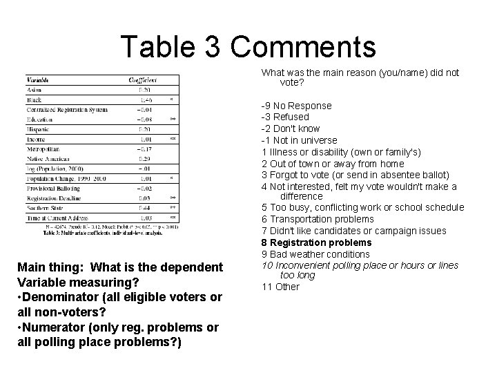 Table 3 Comments What was the main reason (you/name) did not vote? Main thing: