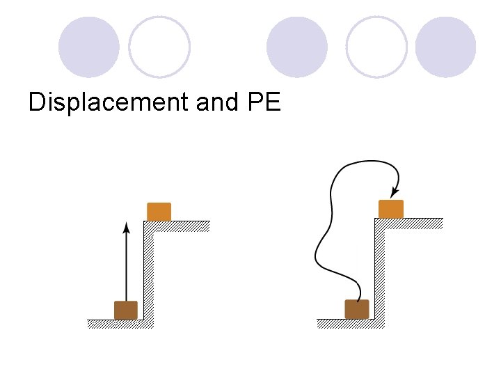 Displacement and PE 