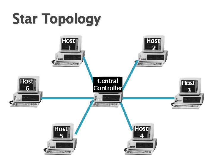 Star Topology Host 1 Host 2 Central Controller Host 6 Host 5 Host 3