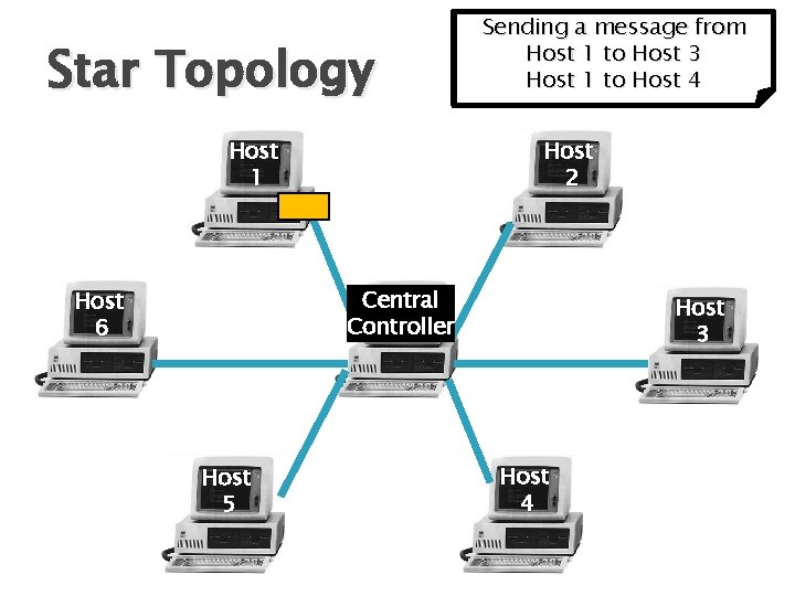 Star Topology Host 1 Sending a message from Host 1 to Host 3 Host