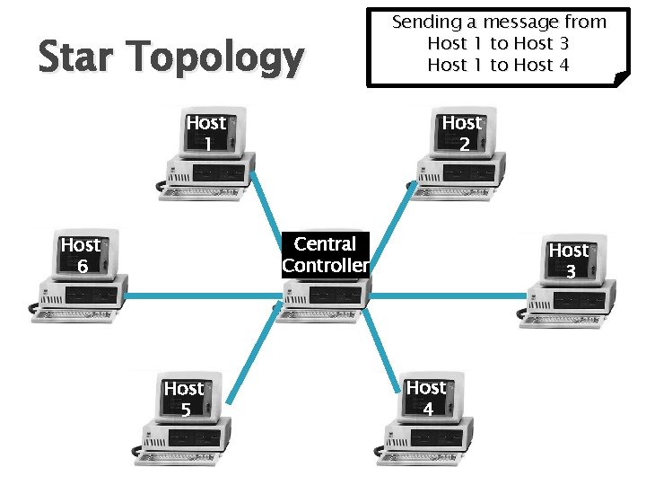 Star Topology Host 1 Sending a message from Host 1 to Host 3 Host