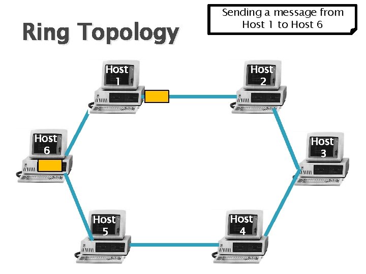 Ring Topology Host 1 Sending a message from Host 1 to Host 6 Host