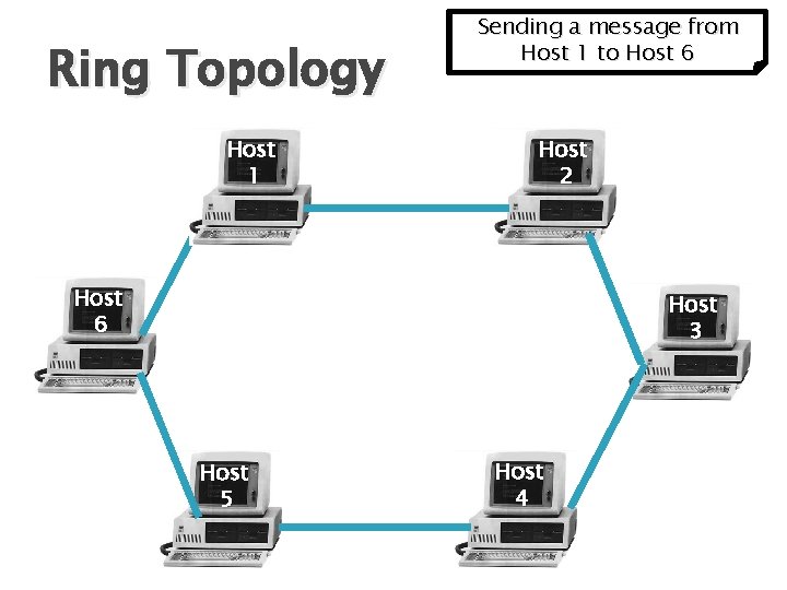 Ring Topology Host 1 Sending a message from Host 1 to Host 6 Host