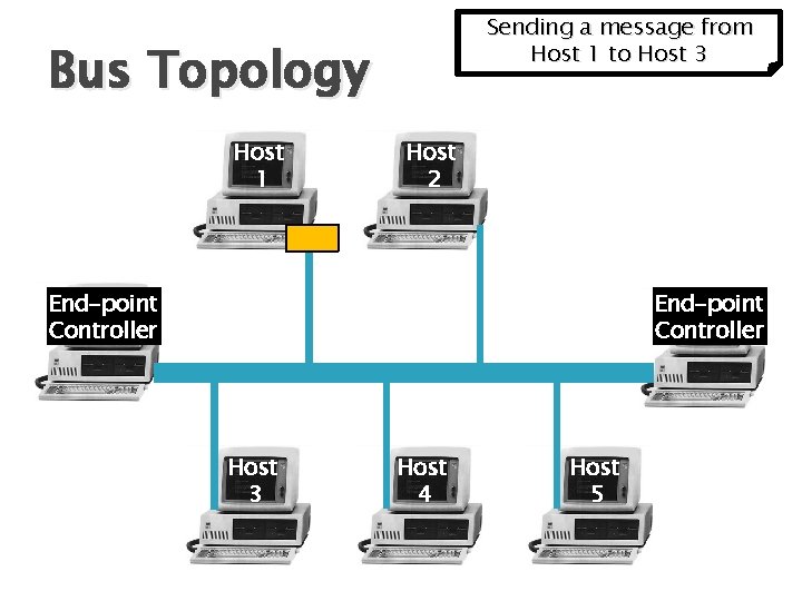 Sending a message from Host 1 to Host 3 Bus Topology Host 1 Host