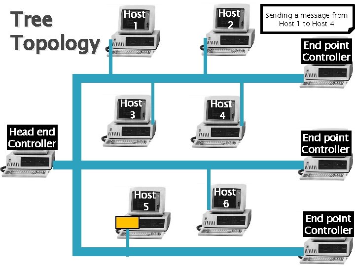 Tree Topology Host 1 Host 2 Sending a message from Host 1 to Host