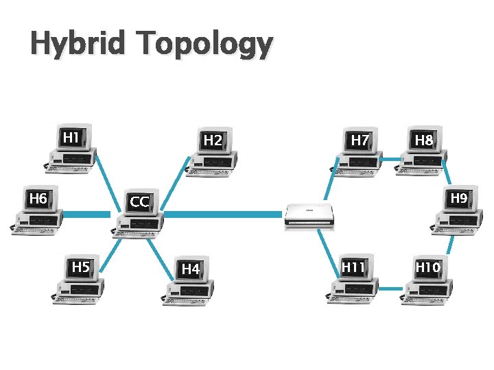 Hybrid Topology H 1 H 6 H 2 H 7 H 8 H 9