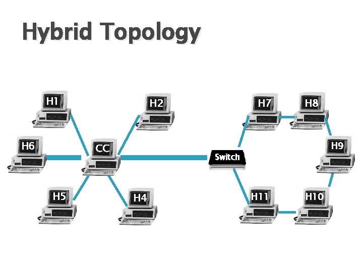 Hybrid Topology H 1 H 6 H 2 CC H 5 H 7 H