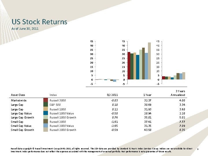 US Stock Returns As of June 30, 2011 Asset Class Index Marketwide Large Cap