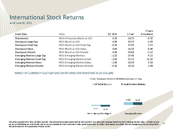 International Stock Returns As of June 30, 2011 Asset Class Index Marketwide Developed Large