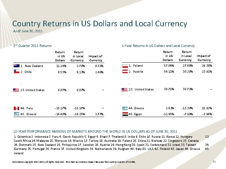 Country Returns in US Dollars and Local Currency As of June 30, 2011 2