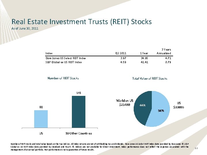 Real Estate Investment Trusts (REIT) Stocks As of June 30, 2011 Index Dow Jones