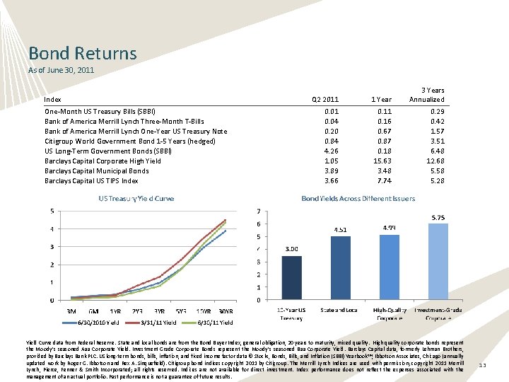 Bond Returns As of June 30, 2011 Index One-Month US Treasury Bills (SBBI) Bank