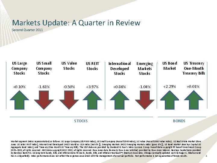 Markets Update: A Quarter in Review Second Quarter 2011 US Large Company Stocks US