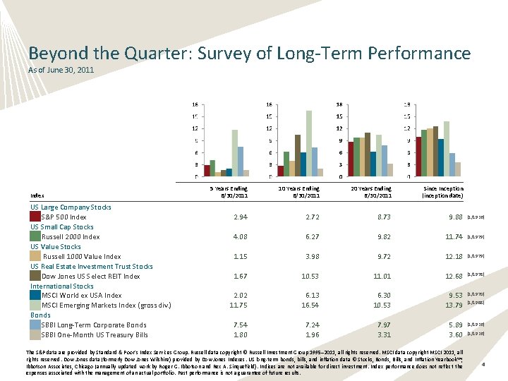 Beyond the Quarter: Survey of Long-Term Performance As of June 30, 2011 Index US