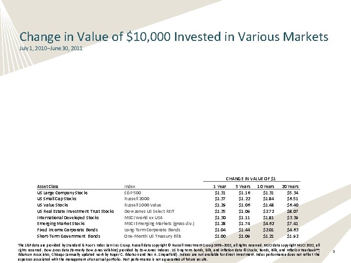 Change in Value of $10, 000 Invested in Various Markets July 1, 2010–June 30,