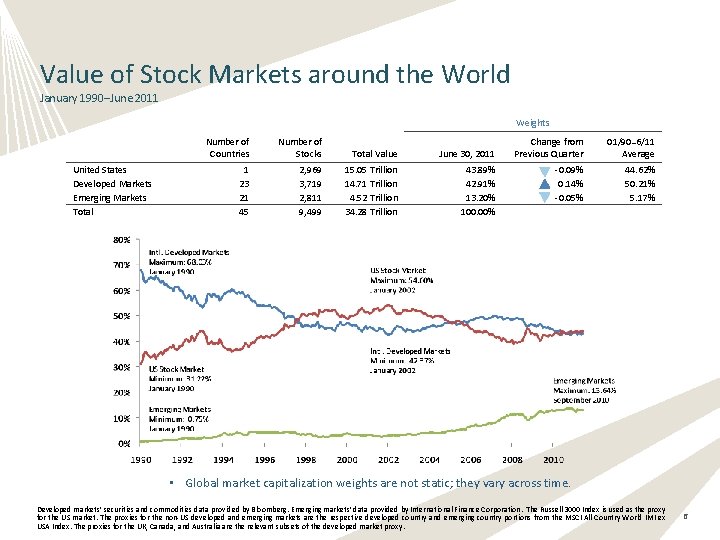 Value of Stock Markets around the World January 1990–June 2011 Weights United States Developed