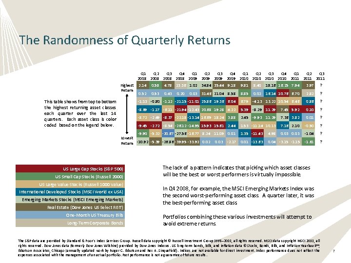 The Randomness of Quarterly Returns Q 1 Q 2 Q 3 Q 4 Q