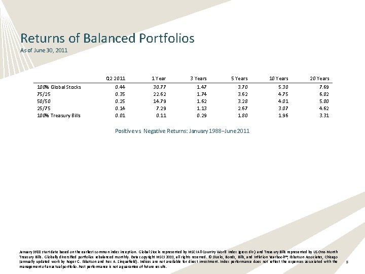 Returns of Balanced Portfolios As of June 30, 2011 100% Global Stocks 75/25 50/50