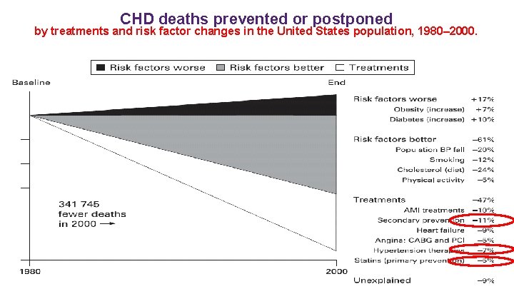 CHD deaths prevented or postponed by treatments and risk factor changes in the United CHD deaths prevented or postponed by treatments and risk factor changes in the United