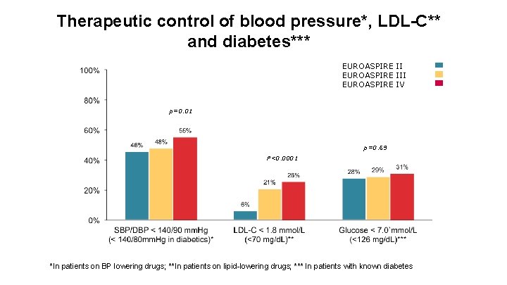 Therapeutic control of blood pressure*, LDL-C** and diabetes*** EUROASPIRE III EUROASPIRE IV p=0. 01 Therapeutic control of blood pressure*, LDL-C** and diabetes*** EUROASPIRE III EUROASPIRE IV p=0. 01