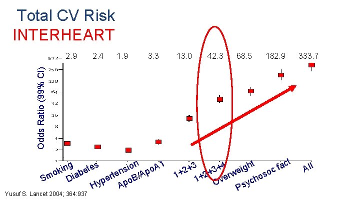 Total CV Risk INTERHEART Odds Ratio (99% CI) 2. 9 2. 4 1. Total CV Risk INTERHEART Odds Ratio (99% CI) 2. 9 2. 4 1.