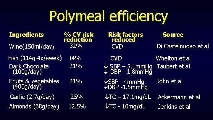 Polymeal efficiency Ingredients Wine(150 ml/day) % CV risk reduction 32% Risk factors reduced CVD Polymeal efficiency Ingredients Wine(150 ml/day) % CV risk reduction 32% Risk factors reduced CVD