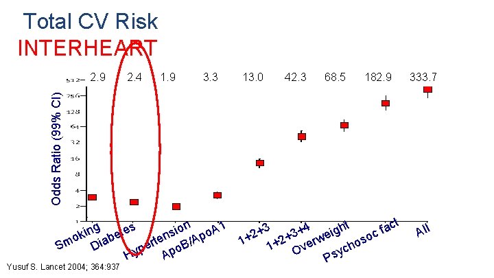 Total CV Risk INTERHEART Odds Ratio (99% CI) 2. 9 2. 4 1. Total CV Risk INTERHEART Odds Ratio (99% CI) 2. 9 2. 4 1.