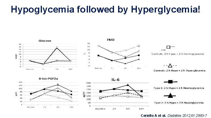 Hypoglycemia followed by Hyperglycemia! … Ceriello A et al. Diabetes 2012; 61: 2993 -7 Hypoglycemia followed by Hyperglycemia! … Ceriello A et al. Diabetes 2012; 61: 2993 -7