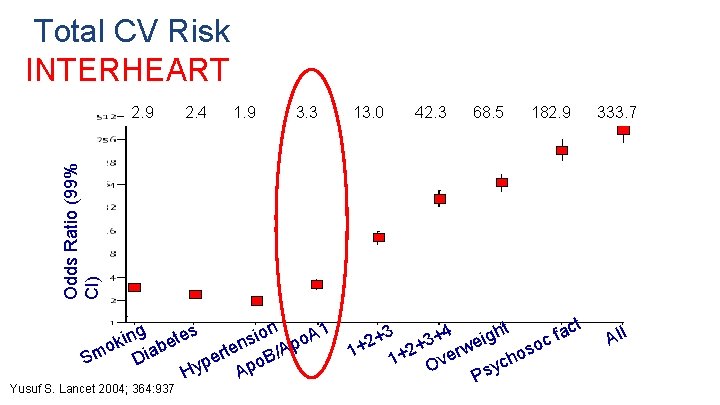 Total CV Risk INTERHEART Odds Ratio (99% CI) 2. 9 2. 4 1. Total CV Risk INTERHEART Odds Ratio (99% CI) 2. 9 2. 4 1.