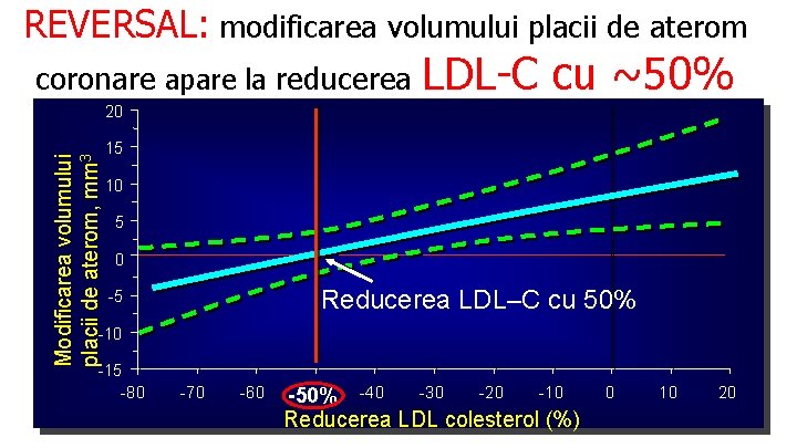 REVERSAL: modificarea volumului placii de aterom coronare apare la reducerea LDL-C cu ~50% Modificarea REVERSAL: modificarea volumului placii de aterom coronare apare la reducerea LDL-C cu ~50% Modificarea