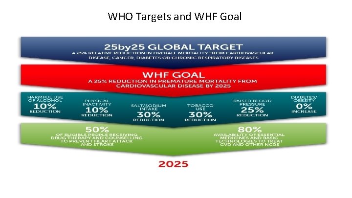 WHO Targets and WHF Goal WHO Targets and WHF Goal