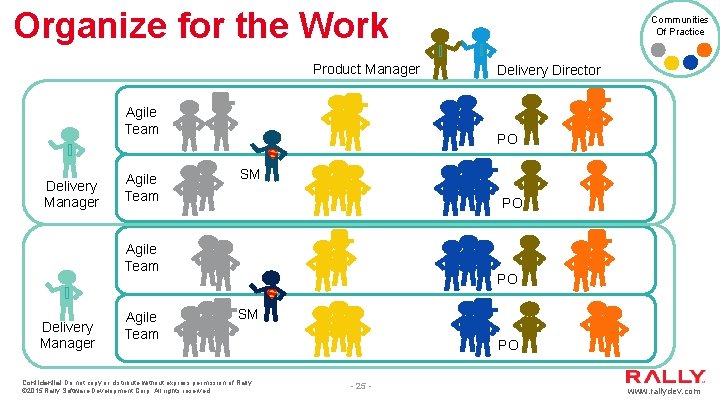 Organize for the Work Product Manager Agile Team Delivery Director PO SM PO Agile Organize for the Work Product Manager Agile Team Delivery Director PO SM PO Agile