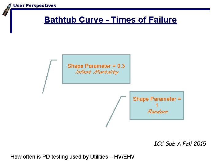 User Perspectives Bathtub Curve - Times of Failure Shape Parameter = 0. 3 Infant