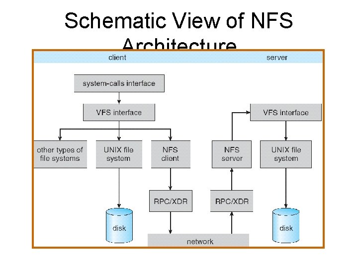 Schematic View of NFS Architecture 