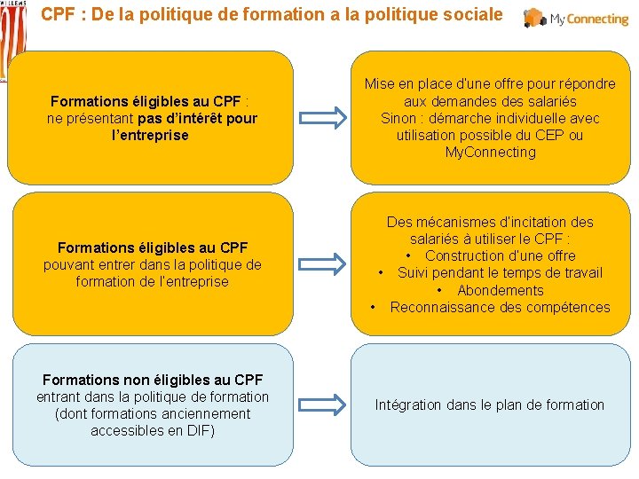 CPF : De la politique de formation a la politique sociale Formations éligibles au