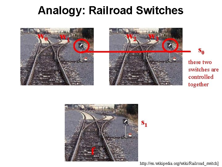 Analogy: Railroad Switches w 0 w 2 w 1 w 3 s 0 these