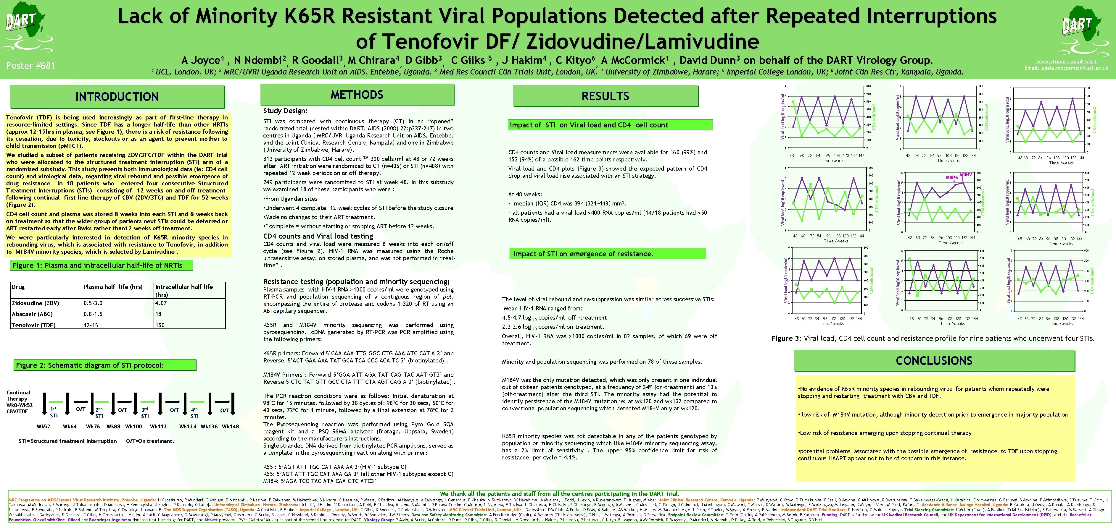 Lack of Minority K 65 R Resistant Viral Populations Detected after Repeated Interruptions of