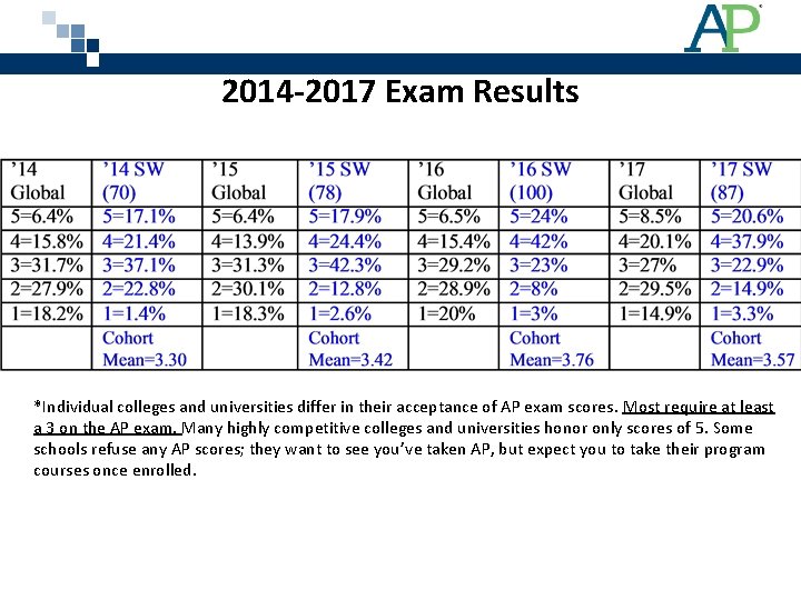 2014 -2017 Exam Results *Individual colleges and universities differ in their acceptance of AP