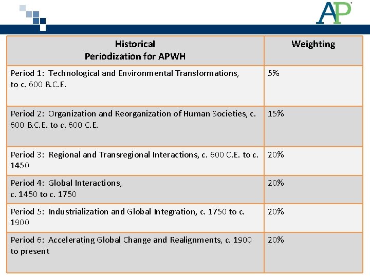 Historical Periodization for APWH Weighting Period 1: Technological and Environmental Transformations, to c. 600