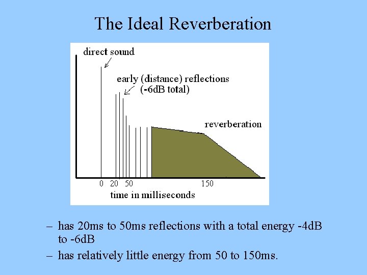 The Ideal Reverberation – has 20 ms to 50 ms reflections with a total