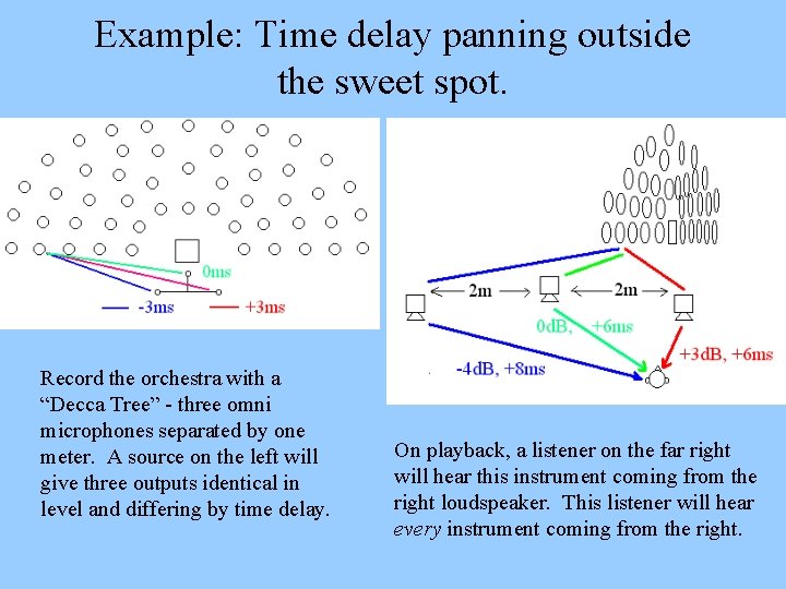 Example: Time delay panning outside the sweet spot. Record the orchestra with a “Decca