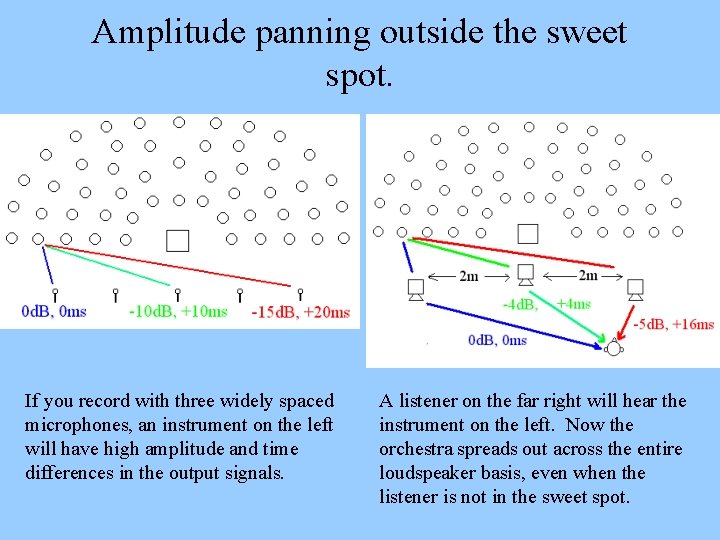 Amplitude panning outside the sweet spot. If you record with three widely spaced microphones,