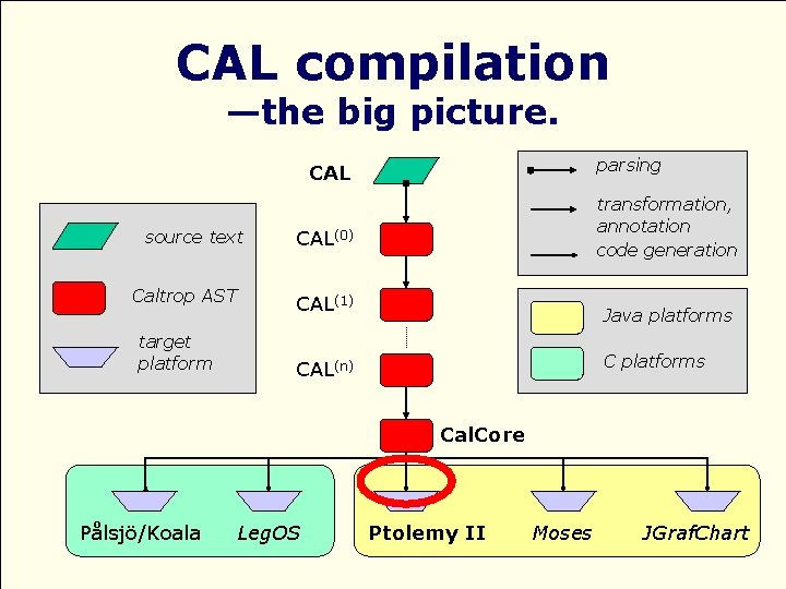CAL compilation —the big picture. parsing CAL source text Caltrop AST target platform transformation,