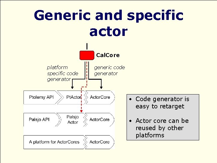 Generic and specific actor Cal. Core platform specific code generator generic code generator •